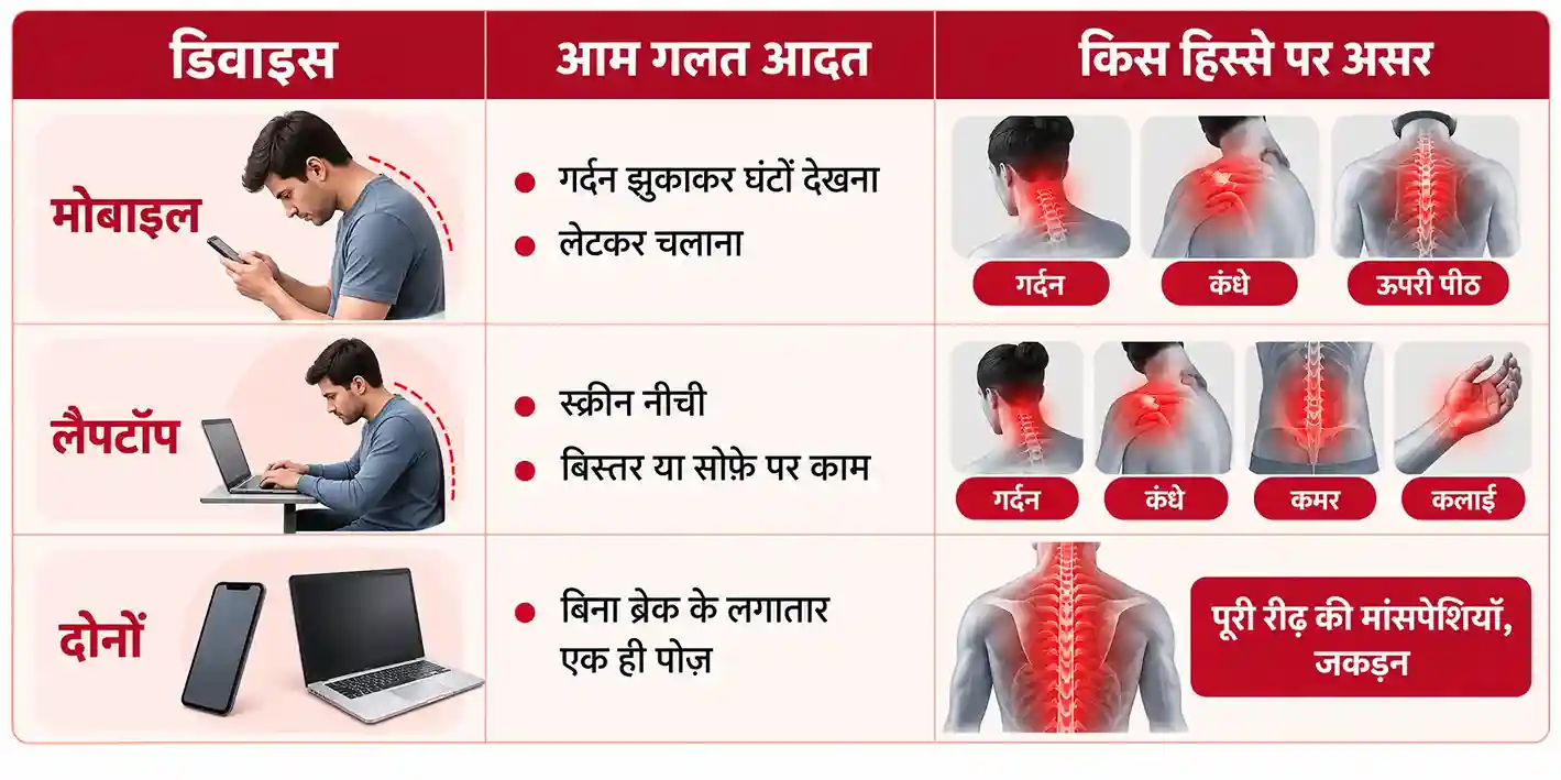 मोबाइल और लैपटॉप गर्दन और रीढ़ को कैसे प्रभावित करते हैं