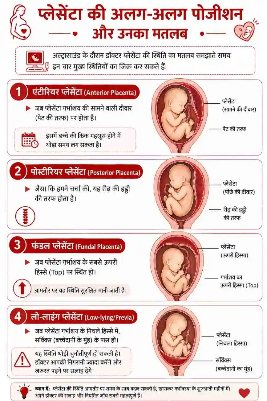 Positions of placenta