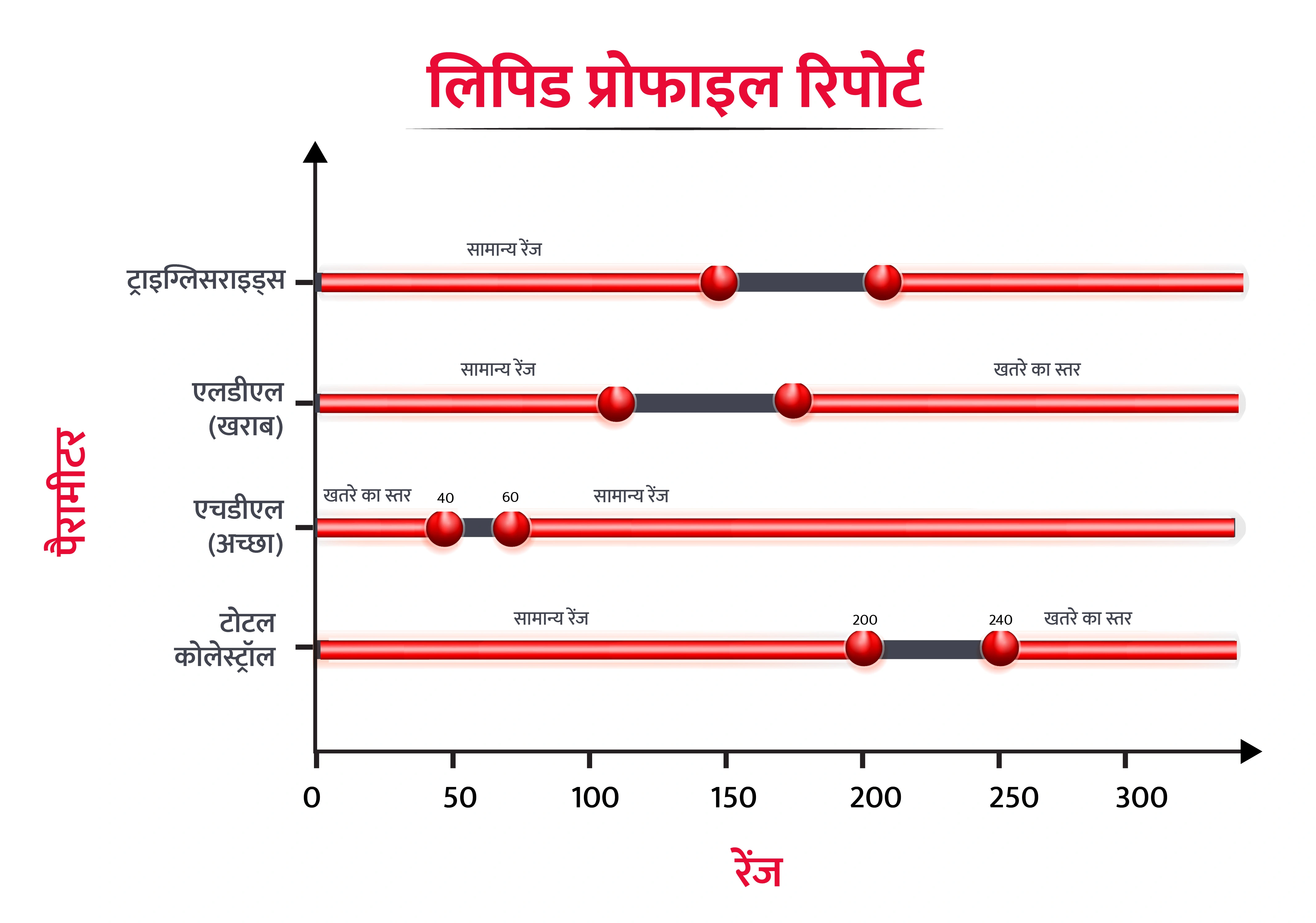 Normal range of lipid profile report