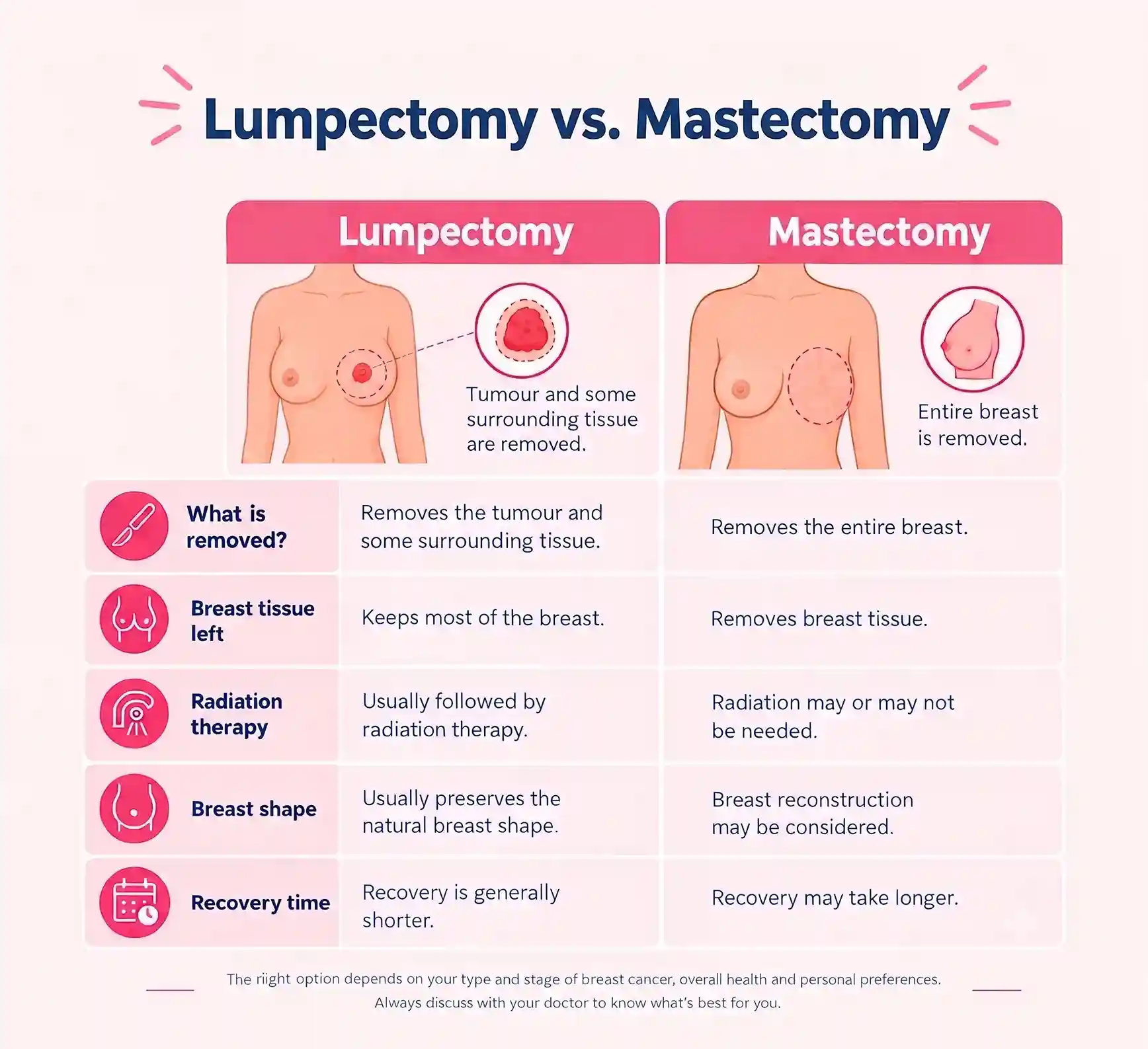 Difference Between Lumpectomy and Mastectomy